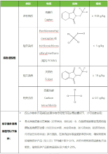 欧盟更新氟啶胺、苯醚甲环唑等5种农药成分的评审状态