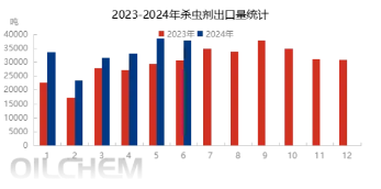 2024年6月杀虫剂出口37903.491吨