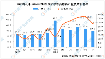 2024年1～7月全国化学农药原药产量221.3万吨，同比增长30.6%