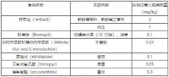 美国拟制订（精）异丙甲草胺、三氯吡氧乙酸等农药的最大残留限量